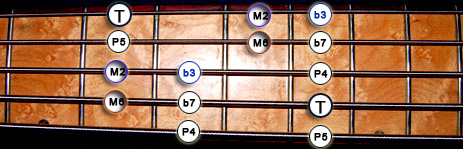 gammes Basse Jerrock