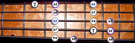 Gammes Guitare Jerrock