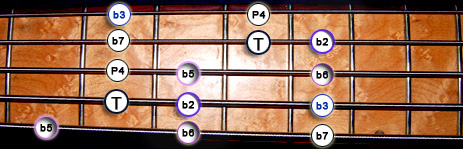Gammes Guitare Jerrock