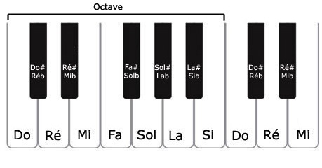 Les notes au piano