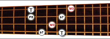 3eme renversement arpege dominant 7 basse 4 cordes