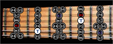 tableau des intervalles guitare 5e corde Jerrock