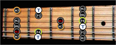 Mode Ionien Gamme guitare Jerrock