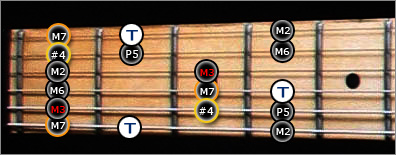Mode Lydien Gamme guitare Jerrock