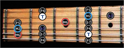 Gammes Guitare Jerrock
