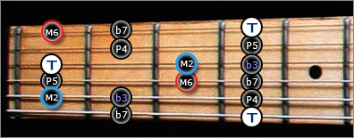 Gamme Guitare Jerrock