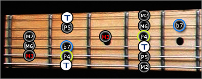Mode Mixolydien en Mixolydien Gammes Guitare Jerrock