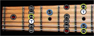 Mode Aeolien en Mixolydien Gammes Guitare Jerrock
