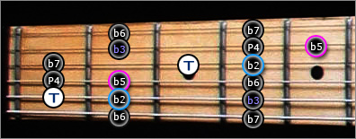 Mode Mixolydien en Locrien Gammes Guitare Jerrock