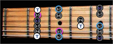 Mode Locrien Gamme guitare